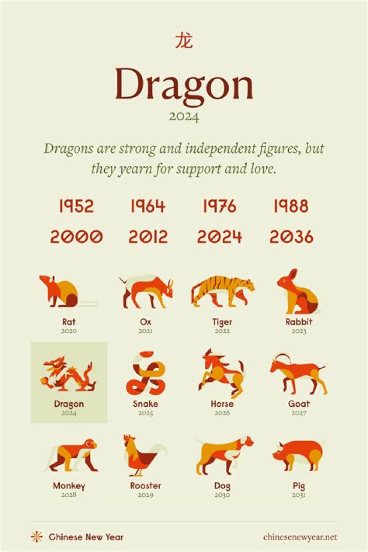 Chinese Zodiac 1976: Discover the Dragon's Traits, Compatibility, and Predictions